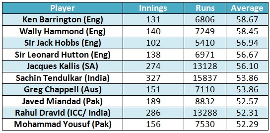 The fastest-scoring batsmen of all time in Test Matches