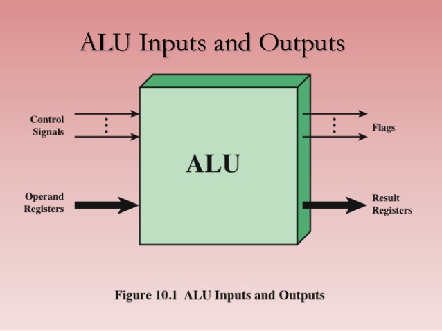 the function of arithmetic and logic unit in CPU
