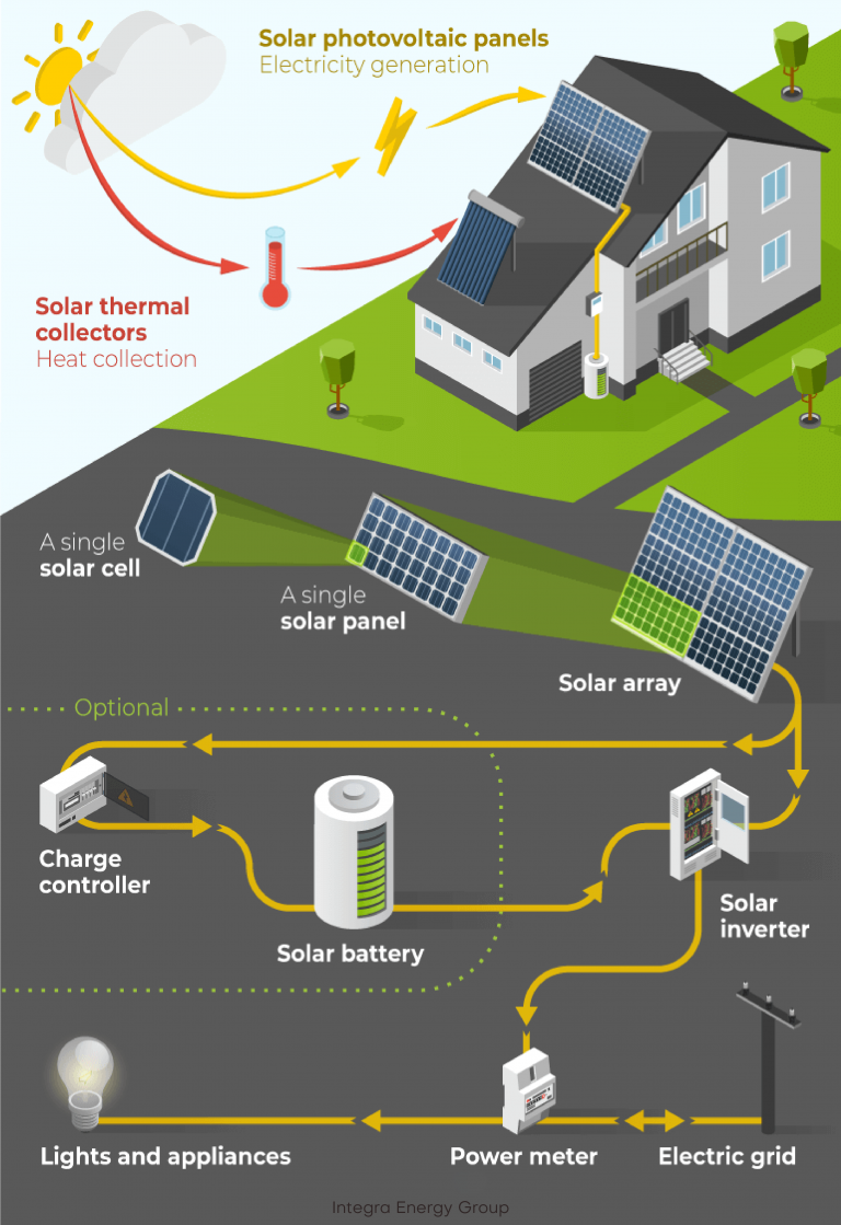 How Do Solar Energy And Solar Panels Work?