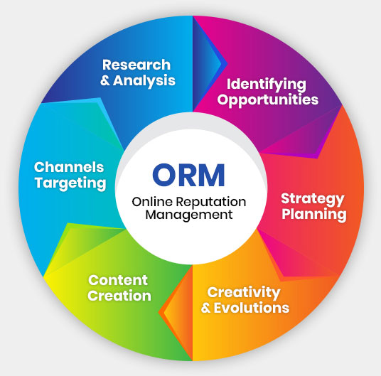 Why effective rules are important for ORM services?