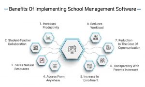 Benefits of implementing school management software for effective administration and decision making