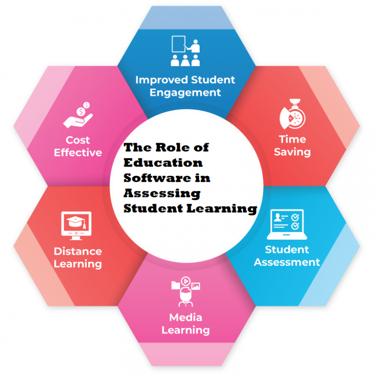 The Role of Education Software in Assessing Student Learning
