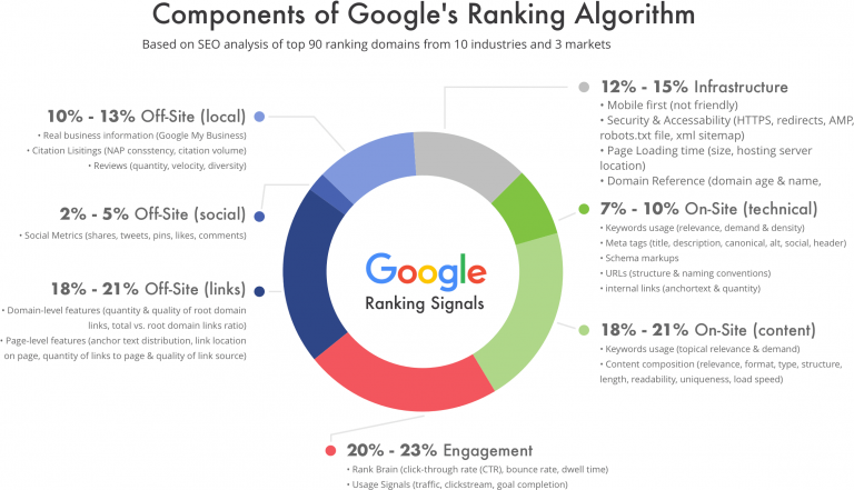 20 Google Ranking Factors 