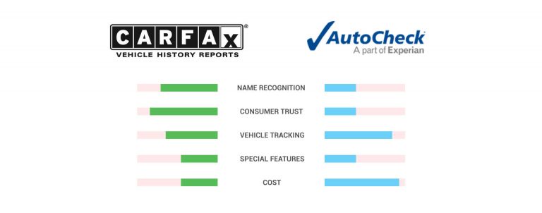 VIN Check vs. Carfax: Which One Should You Trust?