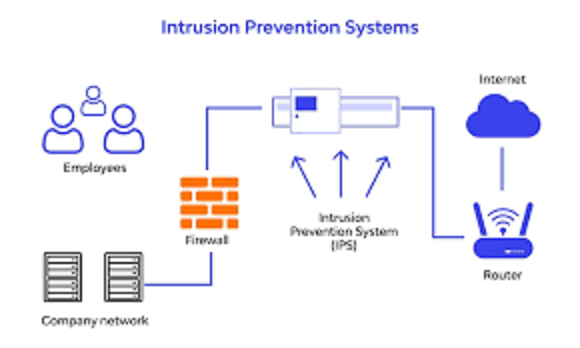Understanding the Role and Importance of Intrusion Prevention Systems (IPS)