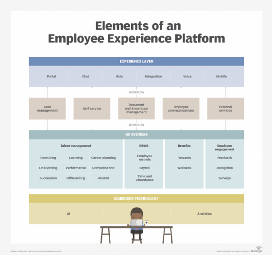 What Is Employee Experience Platform and How to Use It