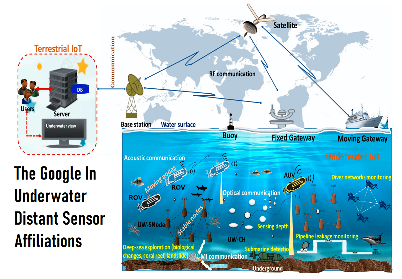 The Google in underwater Distant Sensor Affiliations