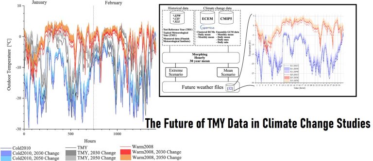 The Future of TMY Data in Climate Change Studies