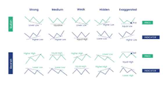 Divergences in Forex